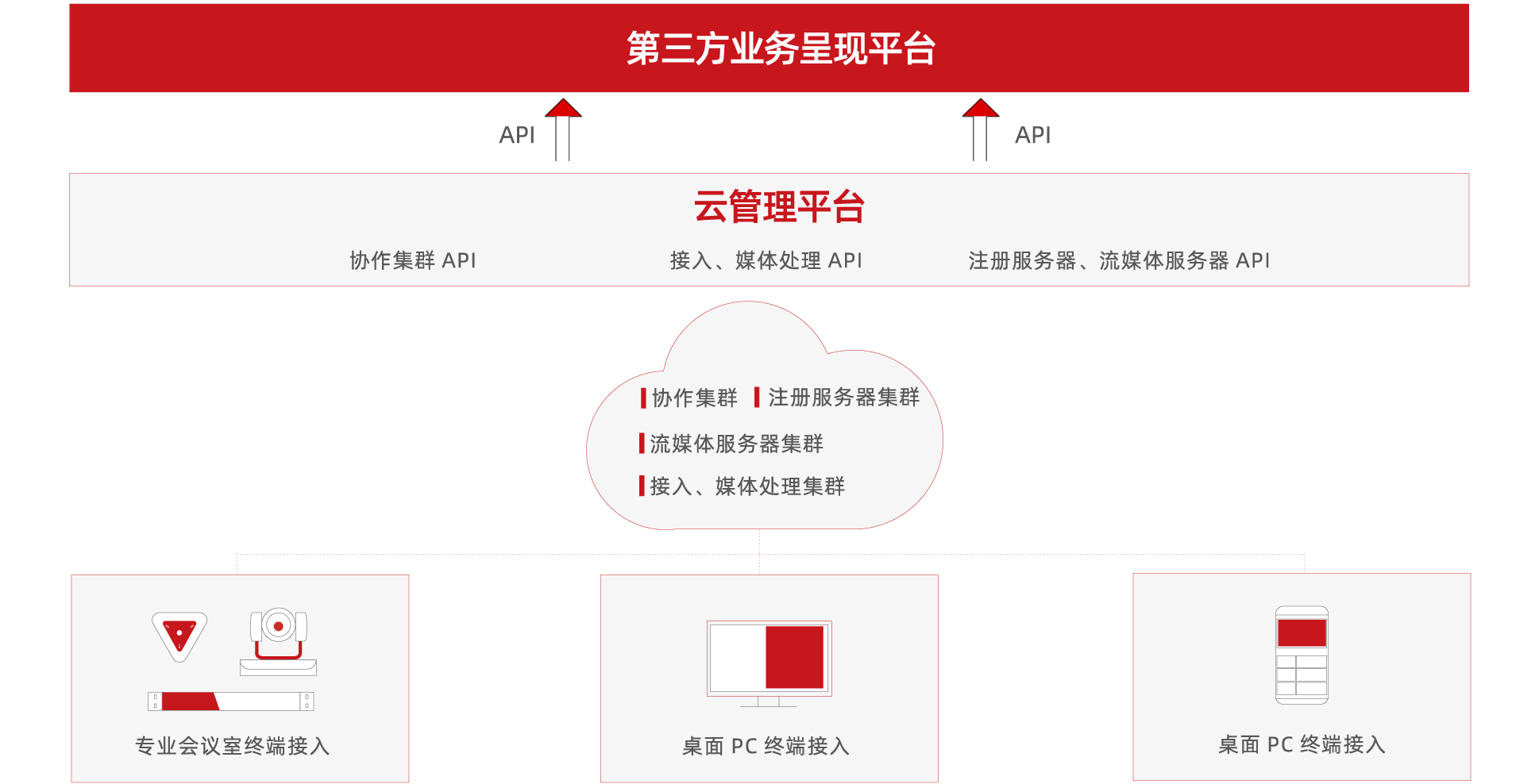 政务云视频会议解决方案